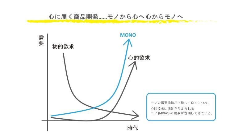 【図】1) モノの需要が減り、逆にこころの需要が高まってくるという仮説